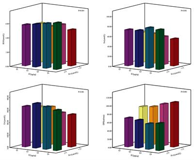 Estradiol and Hyperhomocysteinemia Are Linked Predominantly Through Part Renal Function Indicators